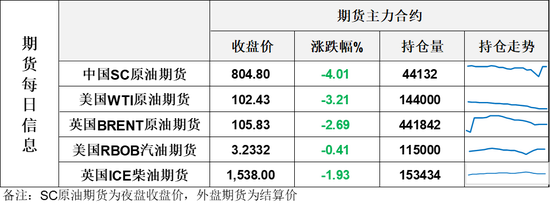 油价大跌回吐上一日涨幅，能源价格上涨通胀顽固迫使美联储如期加息