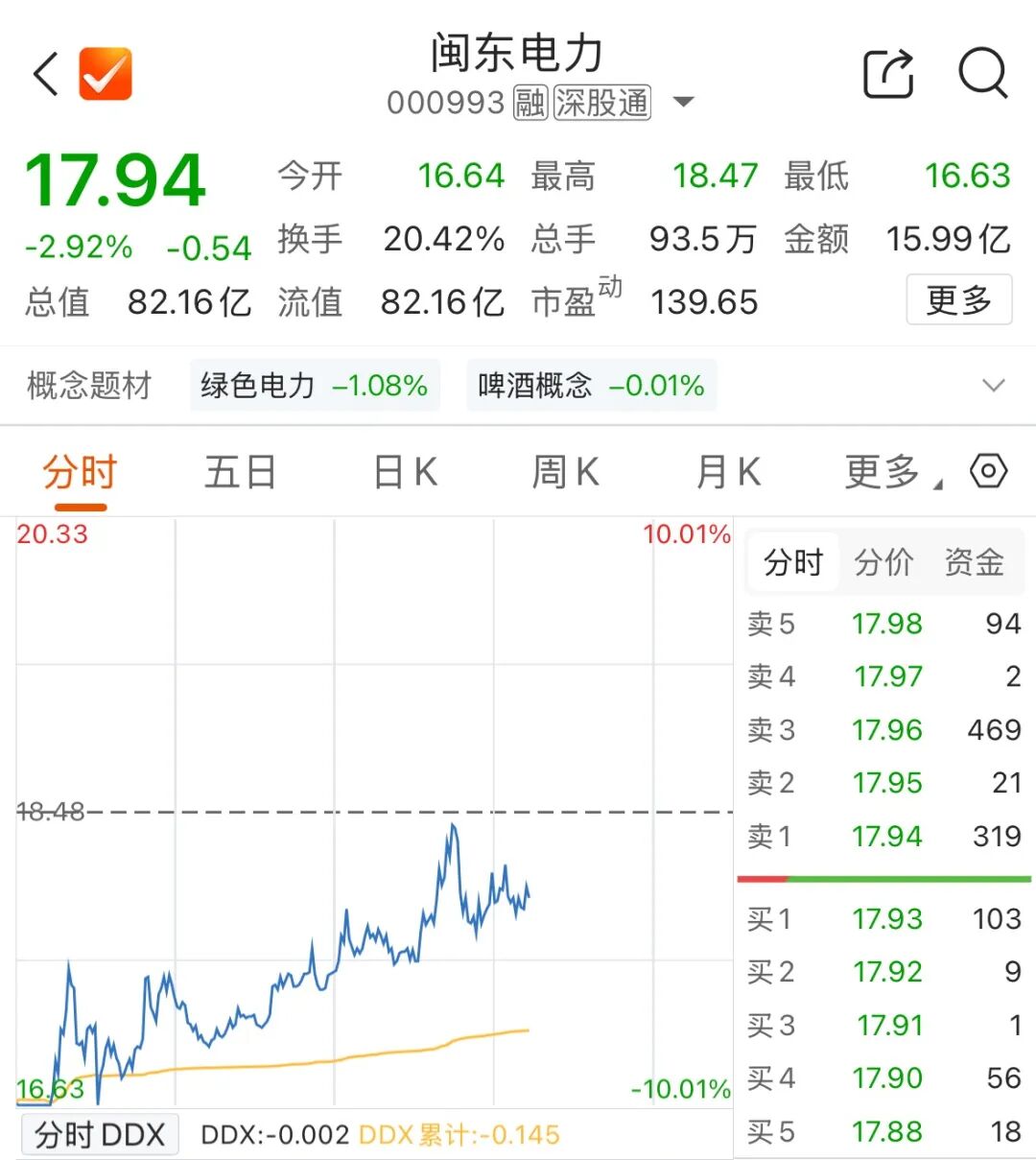 六连板牛股，跌停后拉升	，换手率超20%