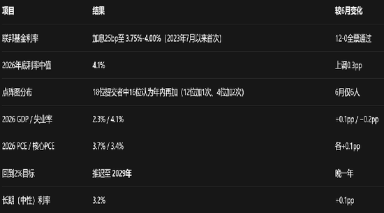 【宏观】美联储加息落地	，但不是结束
