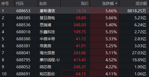 华为昇腾960超节点引爆！海光信息+寒武纪冲锋，科创芯片设计ETF华宝（589430）标的指数领涨超3%