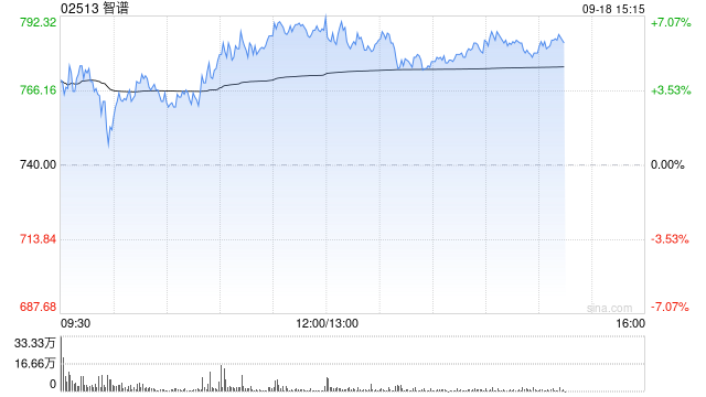 智谱午后拉升涨超7% 推出GLM-5.3-FlashX