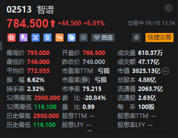 智谱午后拉升涨超7% 推出GLM-5.3-FlashX