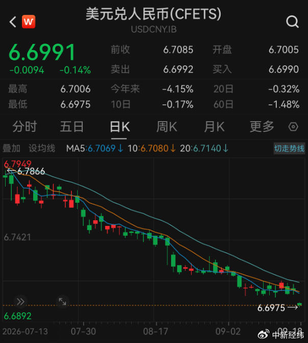 在岸、离岸人民币双双升破6.7	，原因找到了！