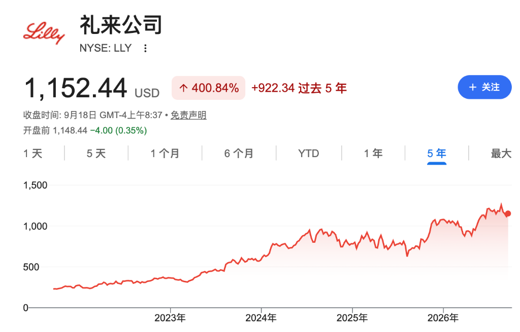 礼来四年暴涨近300%后，华尔街仍看多：GLP-1之外的“隐藏管线	”被低估