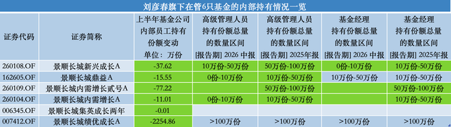 百亿基金经理刘彦春卸任景顺长城基金副总，在管基金上半年遭内部员工全线减持