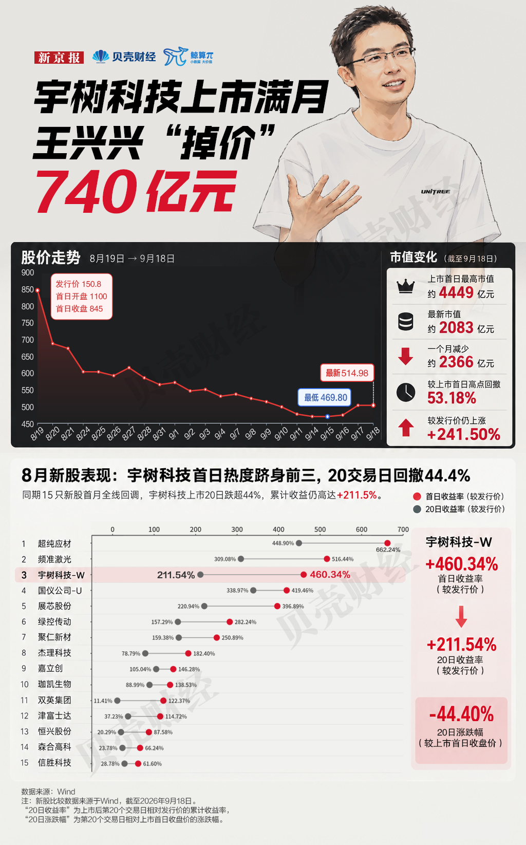 宇树科技上市满月，市值蒸发超2300亿元