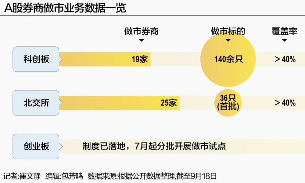 券商扎堆布局做市 牌照扩容	、制度全覆盖 A股交易生态迎新变