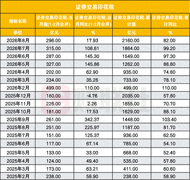 证券交易印花税增速放缓，却非年内最低，为何与年内最低成交量背离了？