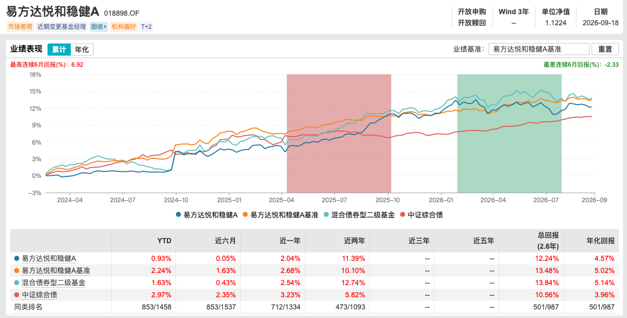 姜晓丽正式掌舵易方达悦和稳健，14年固收老将开启“易方达时代	”