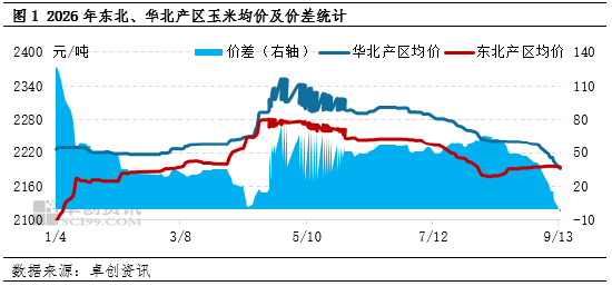 “玉”见未来：华北新季玉米价格持续下跌，东北产区如何应对？