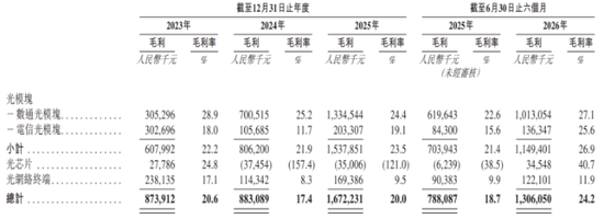 纳真科技IPO：去年净利增长“掺水”，光模块利用率不饱和