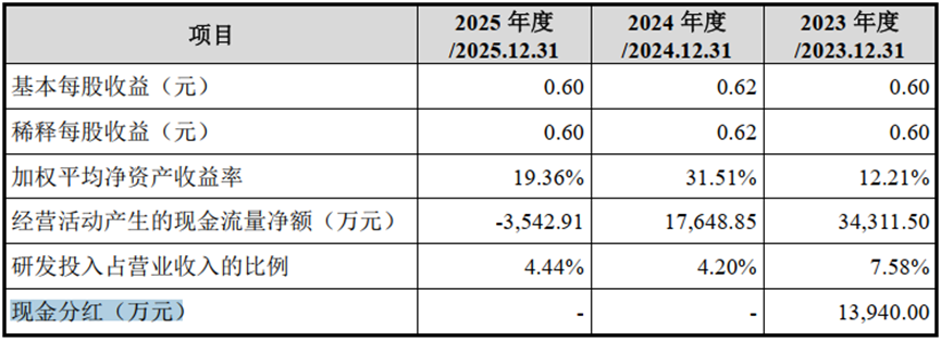 永康防务IPO：手握14亿现金，实控人夫妇分红超1亿