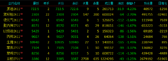 收评|国内期货主力合约涨跌不一 纸浆涨近4%