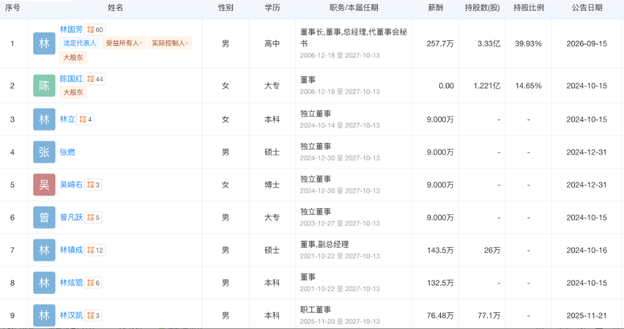 80后家纺龙头董秘主动辞职，年薪超66万元