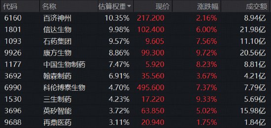 520880，闪“药”全场！标的指数涨超6%，康方、信达	、石药强势领衔	，创新主线回归？消息面多重利好共振！