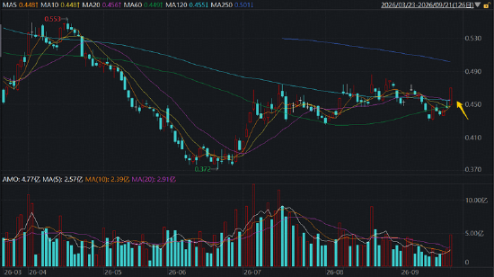 520880	，闪“药	”全场！标的指数涨超6%，康方、信达	、石药强势领衔，创新主线回归？消息面多重利好共振！