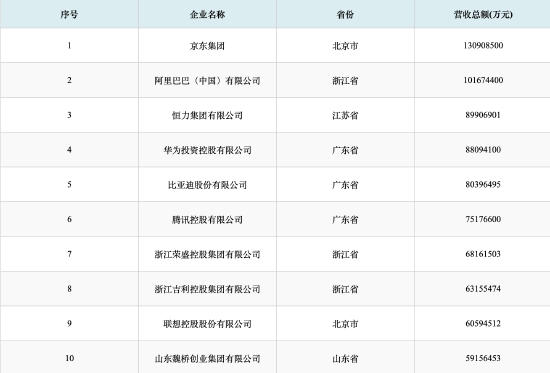 2026中国民营企业500强发布：京东连续五年蝉联榜首 营收占比稳步提升