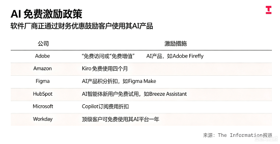 软件企业AI产品降价	，留住客户以防转投Anthropic、OpenAI