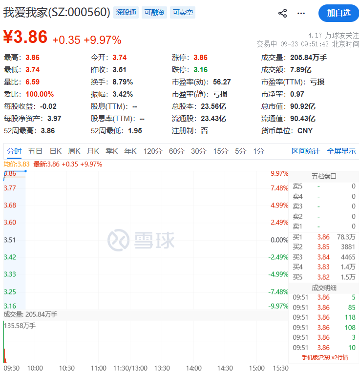 异动拉升！000560	，3连板