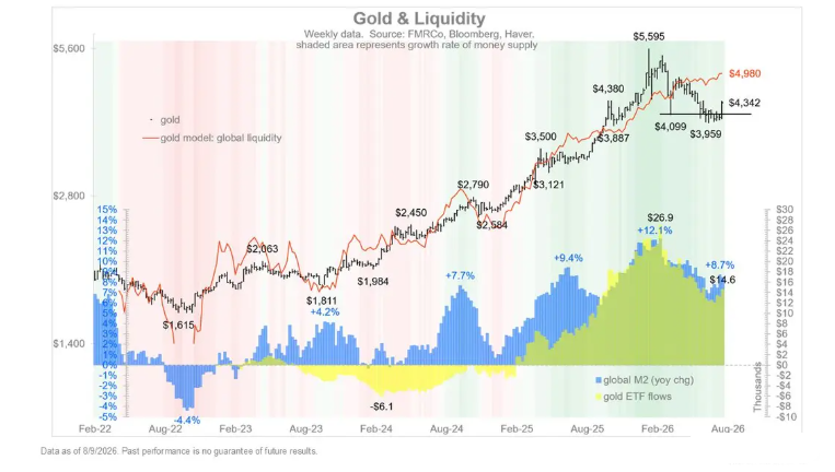 机构：金价估值逻辑彻底切换，黄金公允价值经模型测算已触及5000美元