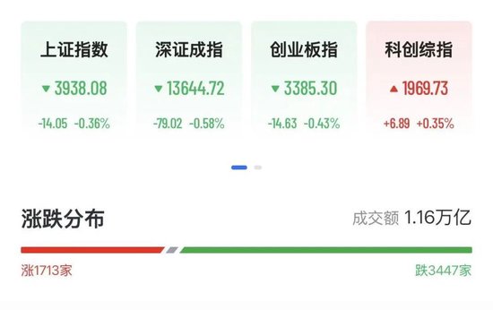 A股半导体多股大涨超10%	，佰维存储涨超2%  房地产2股3连板，白酒概念拉升，天佑德酒涨停后炸板