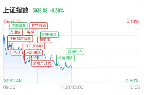 A股半导体多股大涨超10%，佰维存储涨超2%  房地产2股3连板	，白酒概念拉升，天佑德酒涨停后炸板