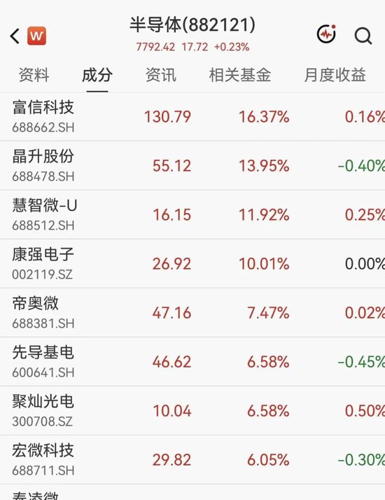 A股半导体多股大涨超10%，佰维存储涨超2%  房地产2股3连板，白酒概念拉升	，天佑德酒涨停后炸板