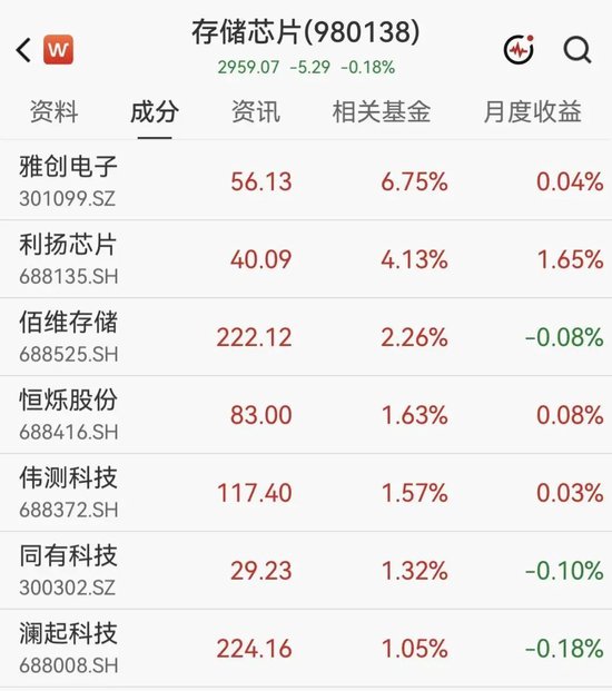 A股半导体多股大涨超10%，佰维存储涨超2%  房地产2股3连板，白酒概念拉升	，天佑德酒涨停后炸板