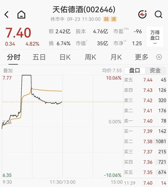 A股半导体多股大涨超10%，佰维存储涨超2%  房地产2股3连板	，白酒概念拉升，天佑德酒涨停后炸板
