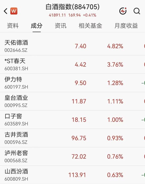 A股半导体多股大涨超10%，佰维存储涨超2%  房地产2股3连板	，白酒概念拉升，天佑德酒涨停后炸板