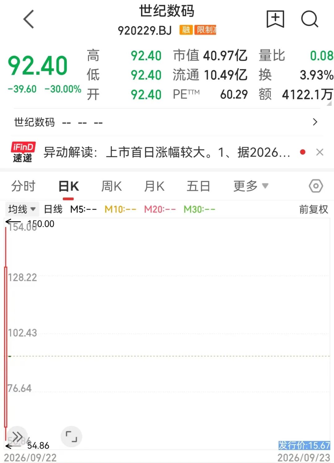 920229，“30cm	”跌停！供需缺口巨大	，ABF载板站上风口，概念股稀缺（附名单）
