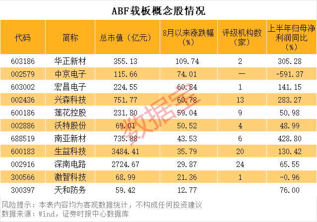 920229，“30cm”跌停！供需缺口巨大	，ABF载板站上风口，概念股稀缺（附名单）