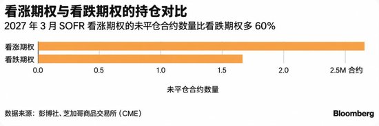 市场还在赌美联储继续加息	，聪明资金已经开始反向对冲