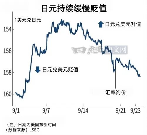 日元跌至158	，主因是美债利率暴涨