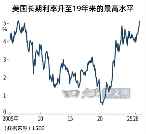 日元跌至158，主因是美债利率暴涨