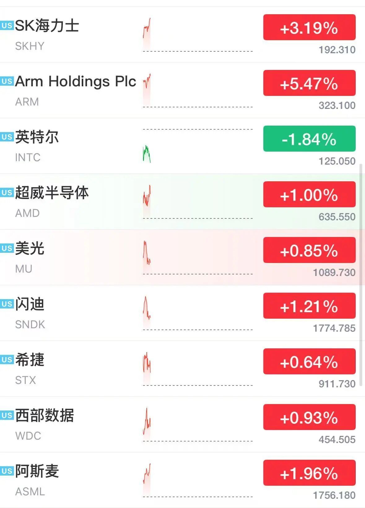 美股半导体股深夜拉升，ARM涨超5%	，科技巨头走势分化，微软大涨3%，Meta跌2.7%	，美伊被曝探讨阶段性协议