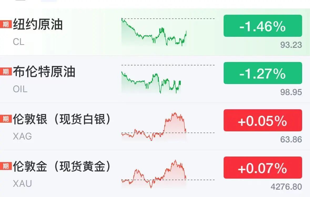 美股半导体股深夜拉升，ARM涨超5%，科技巨头走势分化	，微软大涨3%，Meta跌2.7%，美伊被曝探讨阶段性协议