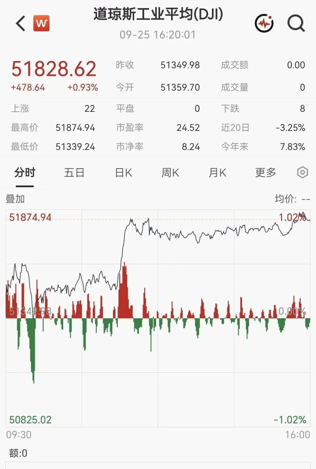 凌晨突发！美伊大利好	，美股暴力拉升，石油直线跳水