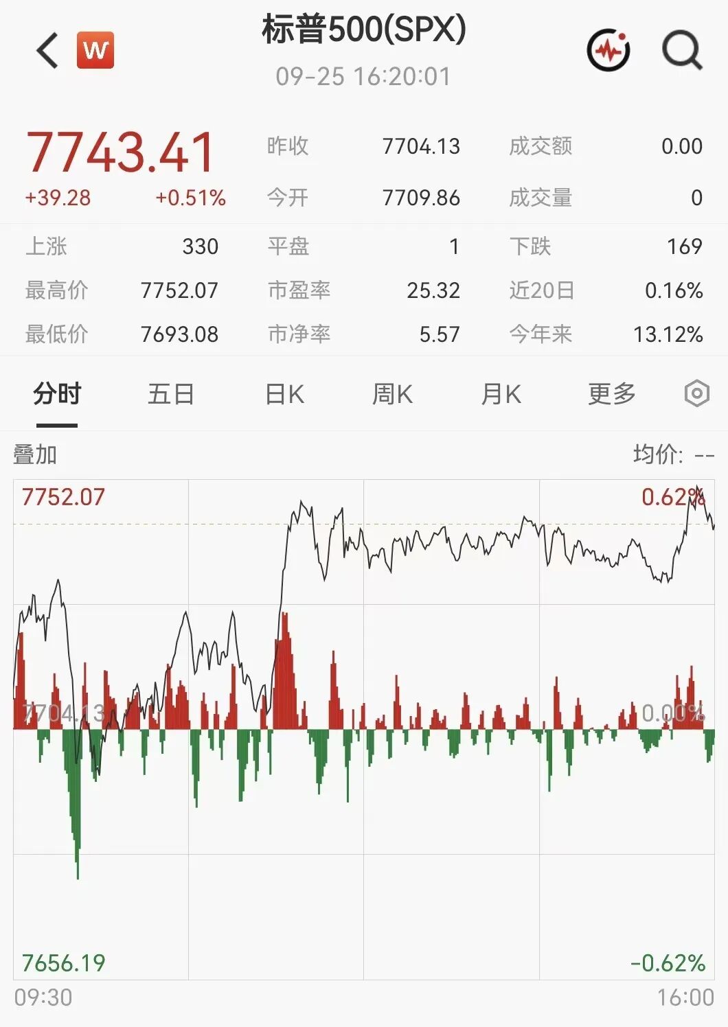 凌晨突发！美伊大利好	，美股暴力拉升，石油直线跳水