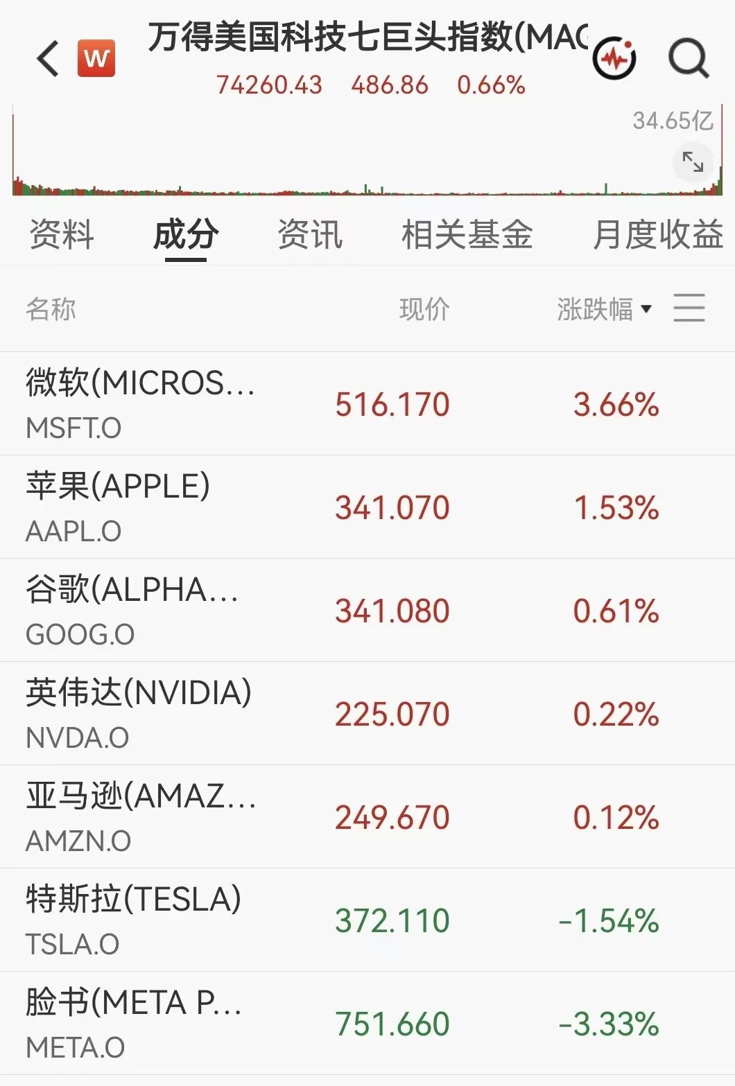 凌晨突发！美伊大利好	，美股暴力拉升，石油直线跳水