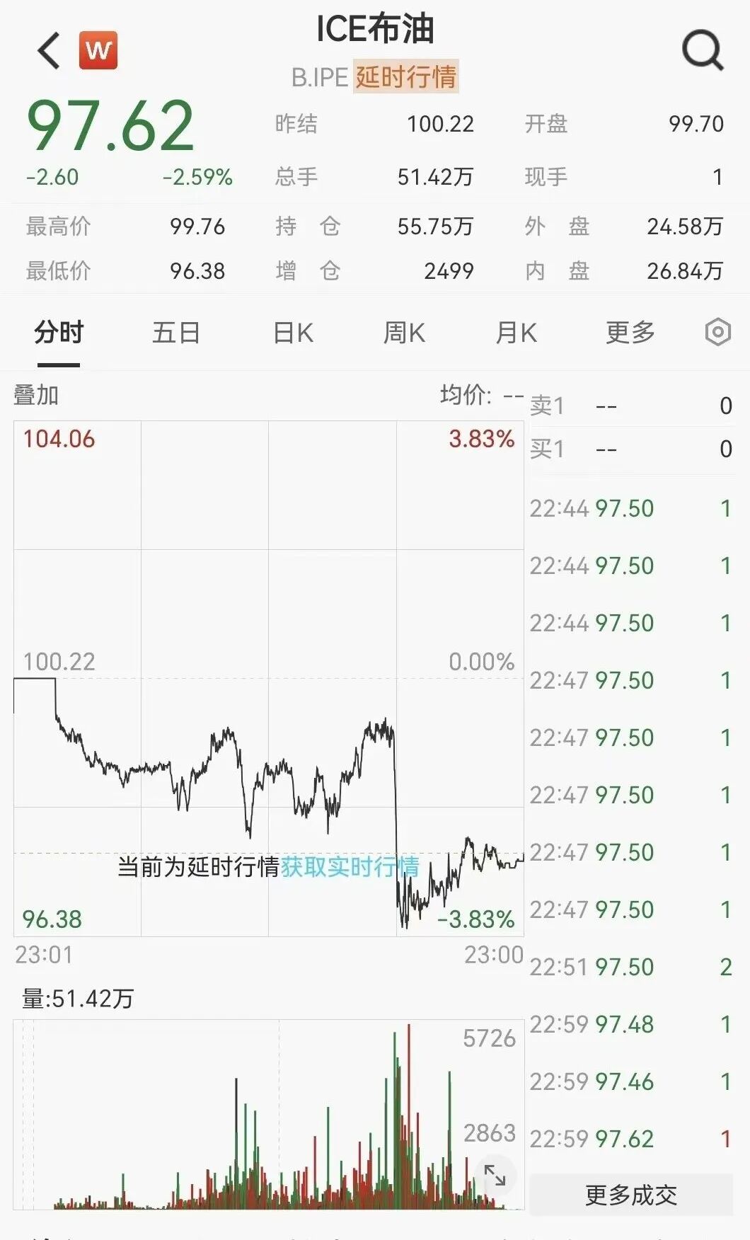 凌晨突发！美伊大利好，美股暴力拉升，石油直线跳水