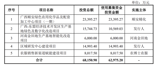 田园生化终止深市主板IPO	，原计划募资约6.3亿元