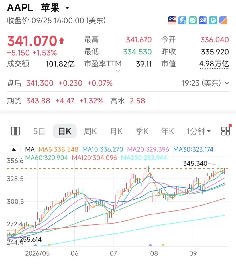 苹果	，逼近5万亿美元