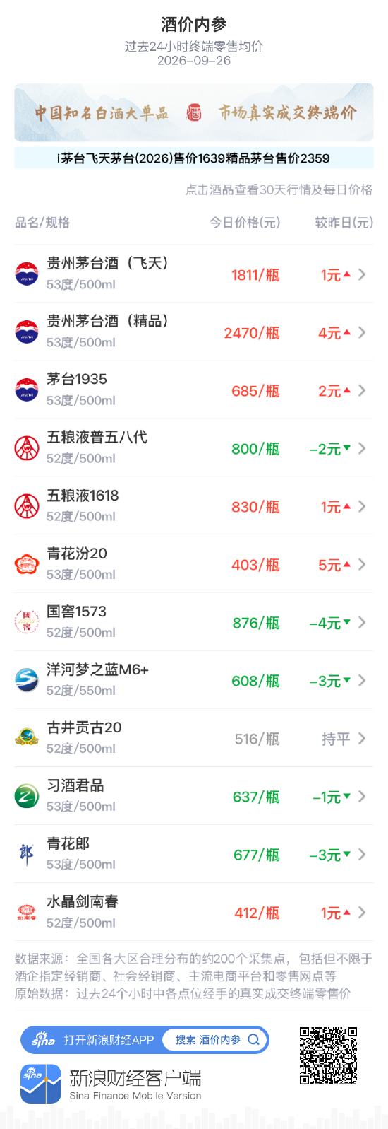 飞天茅台八连阳茅台系普涨 国窖1573	、洋河梦之蓝M6+重跌