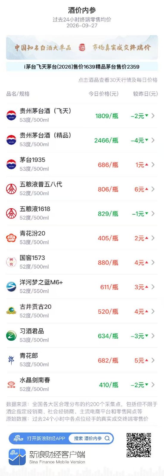 五粮液普五八代大涨 茅台1935、青花汾20创月新高 飞天茅台八连阳后小幅回调