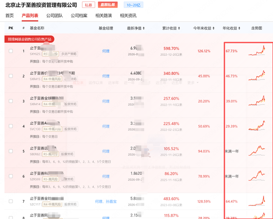 6月买的知名私募止于至善旗下产品腰斩了！投资者灵魂喊话	，何理回应：依旧重仓存储