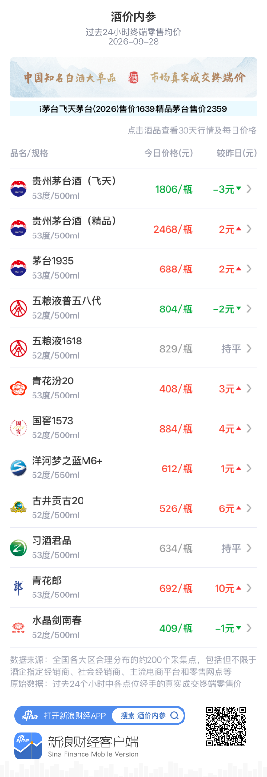 青花郎大涨10元 华中地区放量价涨