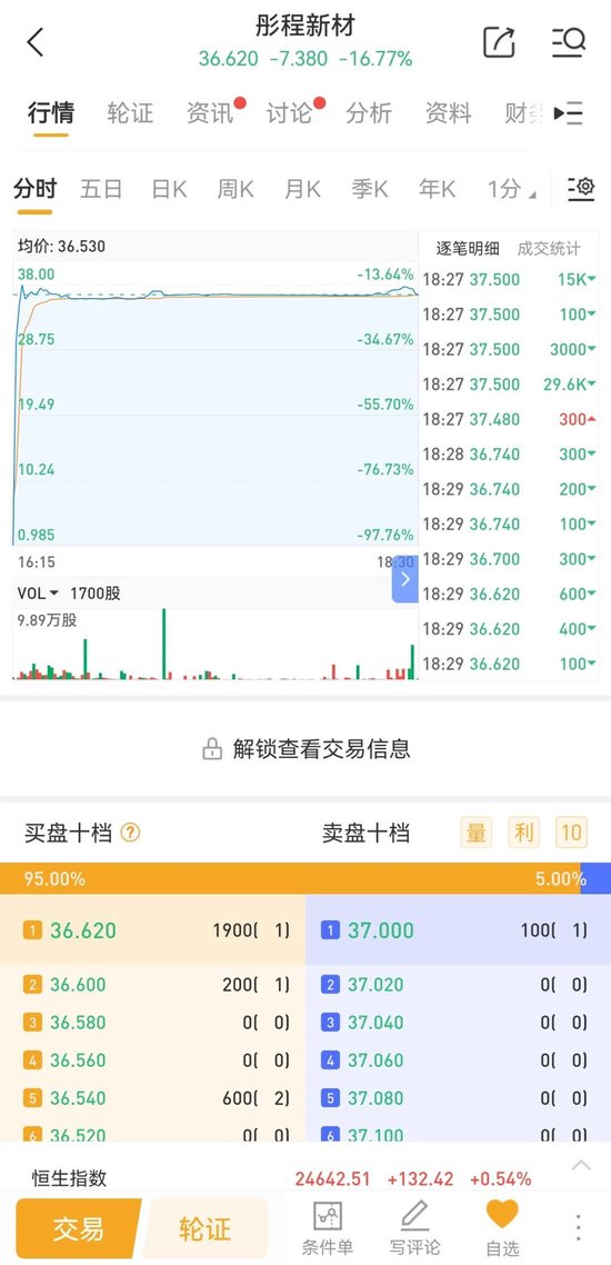 国泰海通保荐！彤程暗盘一度闪崩98%！乙头全员负资产	，或有爆仓风险