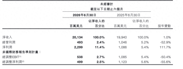 希音上半年经调整净利同比降超五成，创始人许仰天：对下半年这一指标持谨慎乐观态度