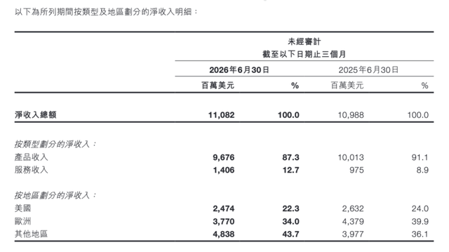 希音上半年经调整净利同比降超五成，创始人许仰天：对下半年这一指标持谨慎乐观态度